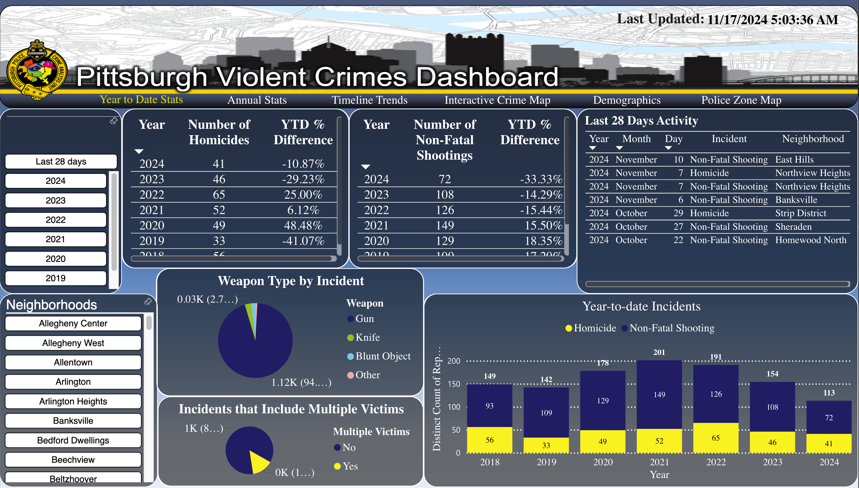 A screencapture of the Pittsburgh Violent Crimes Dashboard. It shows the number of homicides between 2019 and 2024 and the YTD % difference; the number of non-fatal shootings between 2020 and 2024 and the YTD % difference; the weapon type by incident (primarily gun); the incidents that involved multiple victims (primarily singular victims); and year-to-date incidents of homicide and non-fatal shootings between 2018 and 2024.